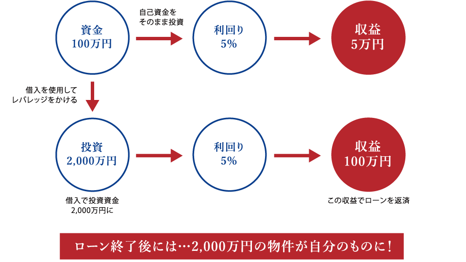 ローン終了後には…2,000万円の物件が自分のものに！