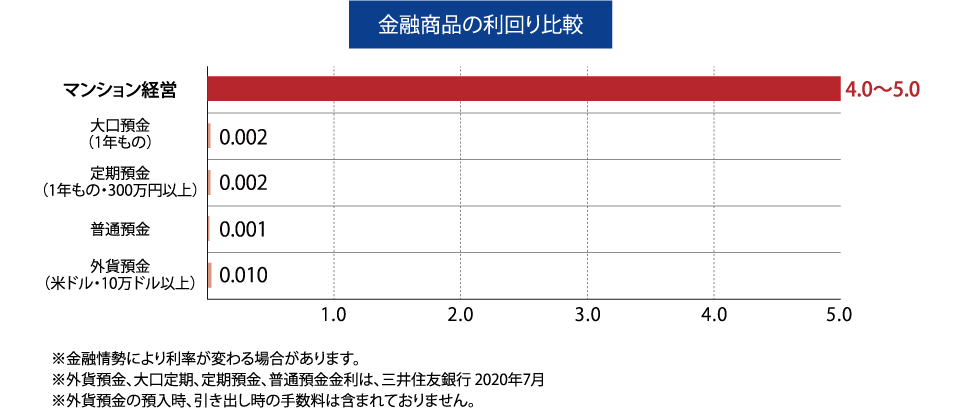 金融商品の利回り比較