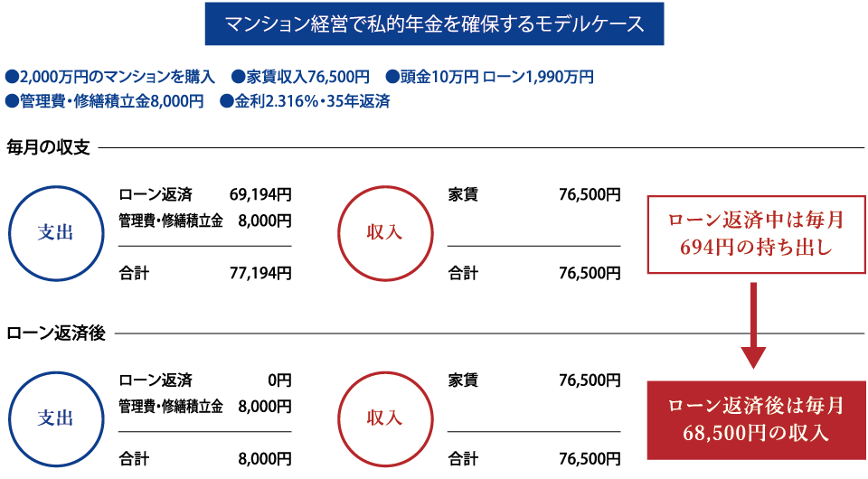 マンション経営で私的年金を確保するモデルケース