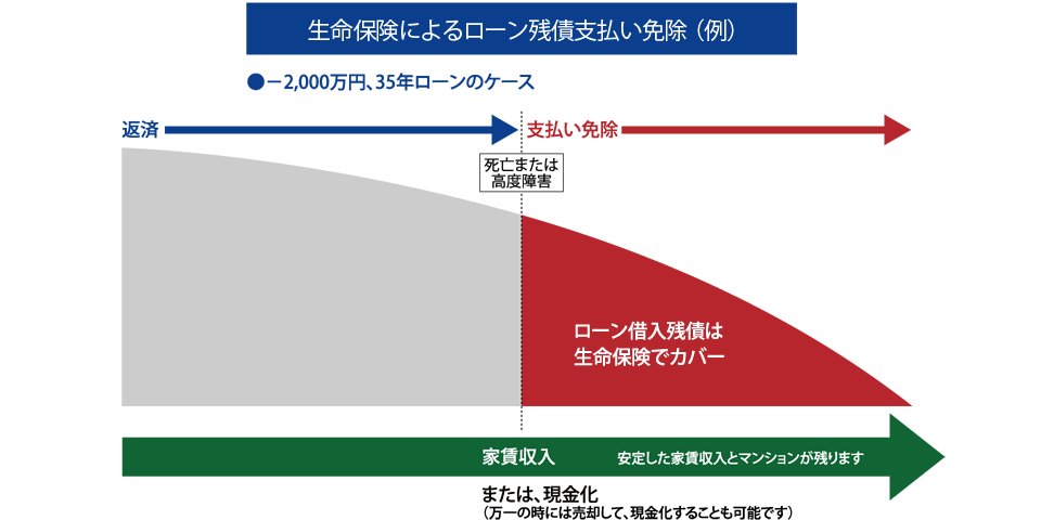 生命保険によるローン残債支払い免除（例）