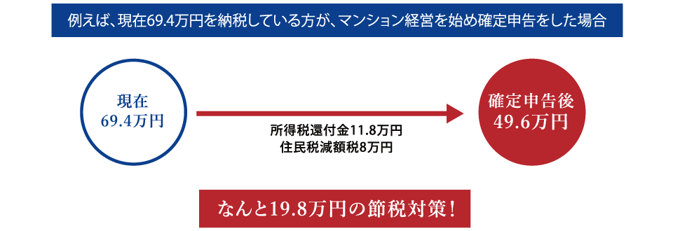 例えば、現在69.4万円を納税している方が、マンション経営を始め確定申告をした場合