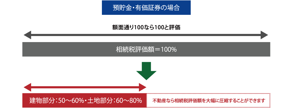 預貯金・有価証券の場合