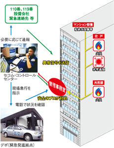 セコムによる24時間集中管理