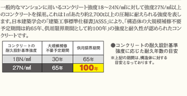 一般的なマンションに用いるコンクリート強度18~24N/平方メートルに対して強度27N/平方メートル以上のコンクリートを採用。これは1平方メートルあたり約2,700t以上の圧縮に耐えられる強度を表します。日本建築学会の「建築工場標準仕様書JASS5」により、「構造体の大規模補修不要予定期間は約65年、供用限界期間として約100年」の強度と耐久性が認められたコンクリートです。