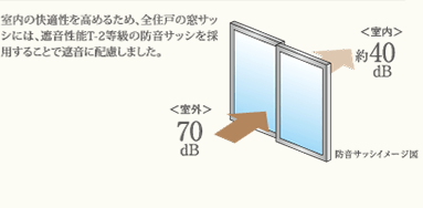 室内の快適性を高めるため、全住戸の窓サッシには、遮音性能T-2等級の防音サッシを採用することで遮音に配慮しました。