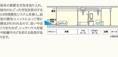 屋外の新鮮な空気を取り入れ、屋内のにごった空気を排出する24時間換気システムを導入。浴室の換気ユニットによって常に換気が行われるので、臭いやほこりをためず、シックハウス対策や結露たカビを抑える効果があります。