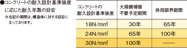 コンクリート耐久設計基準強度