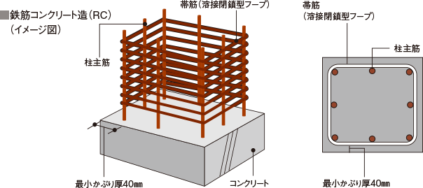 鉄筋コンクリート造（RC）イメージ図