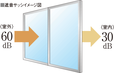 遮音サッシイメージ図