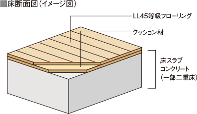 床断面図イメージ図